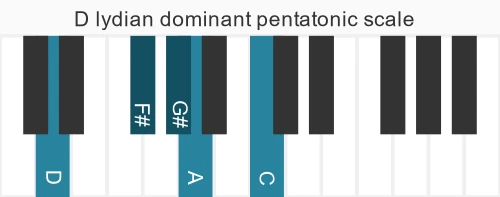 Piano scale for D lydian dominant pentatonic